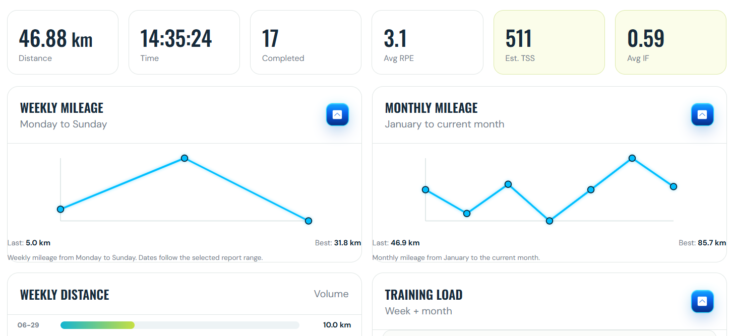 RacePace Athlete Portal progress graphs and training metrics